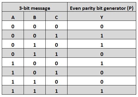 3 bit parity generator|even parity generator truth table.